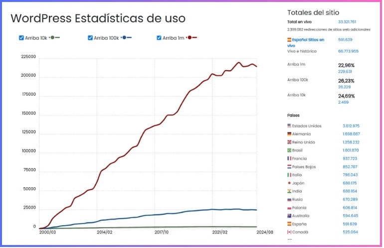 Tendencia uso de WordPress