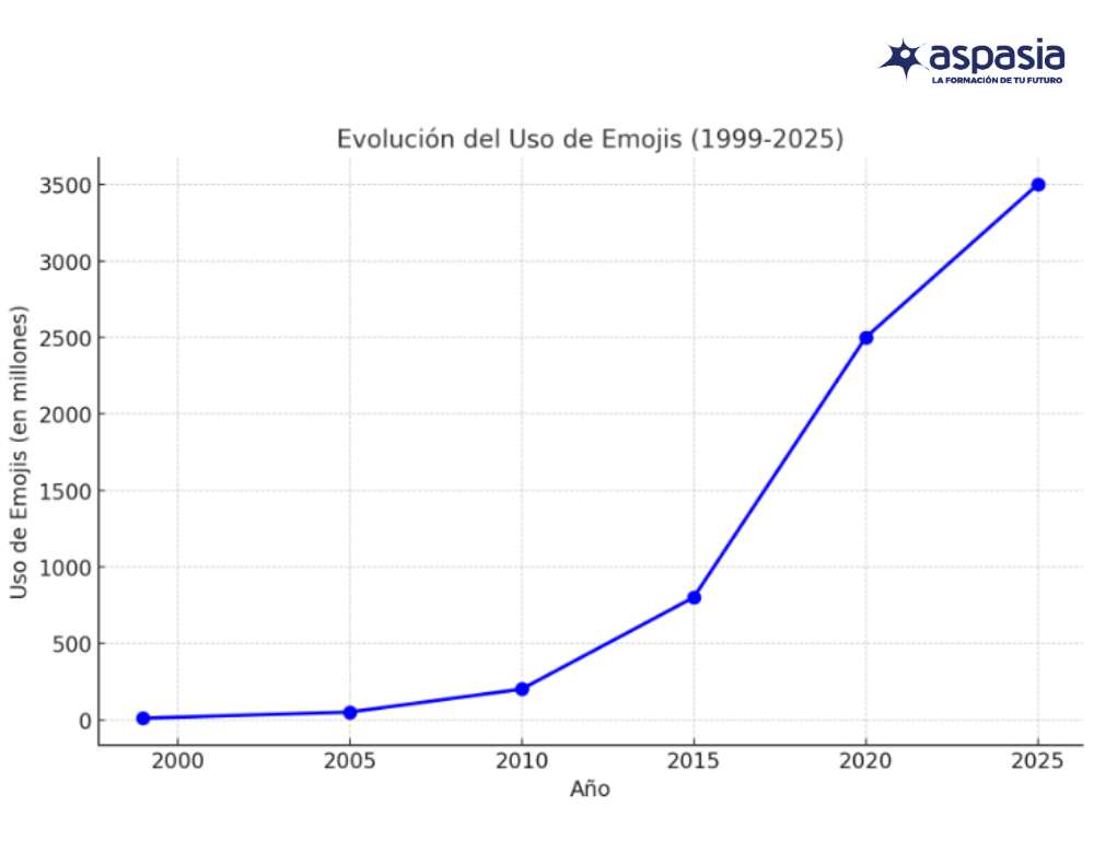 Evolución del Uso de Emojis (1999-2025)